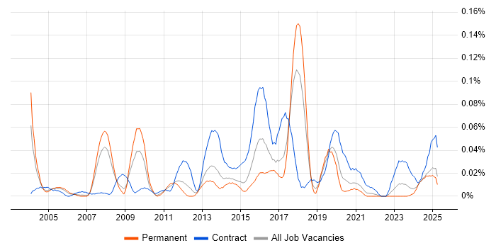 Job vacancy trend for CRM Solutions Architect in the North of England Job vacancy trend for CRM Solutions Architect in the North of England
