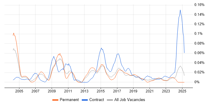 Job vacancy trend for CRM Specialist in the North of England Job vacancy trend for CRM Specialist in the North of England