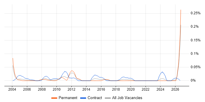 CRM Trainer job vacancy trend in the North of England