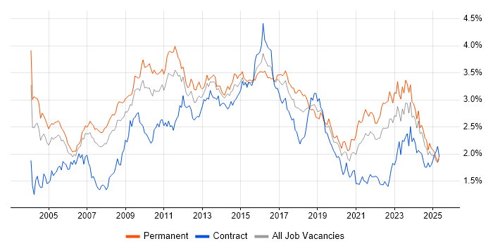 Job vacancy trend for CRM in the North of England Job vacancy trend for CRM in the North of England