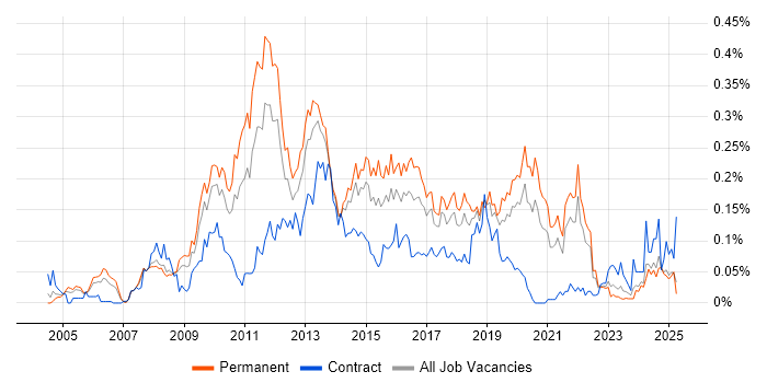 Job vacancy trend for Cross-Browser Compatibility in the North of England Job vacancy trend for Cross-Browser Compatibility in the North of England