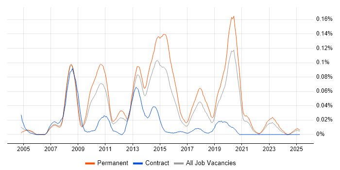 Job vacancy trend for Cross-Browser Development in the North of England Job vacancy trend for Cross-Browser Development in the North of England