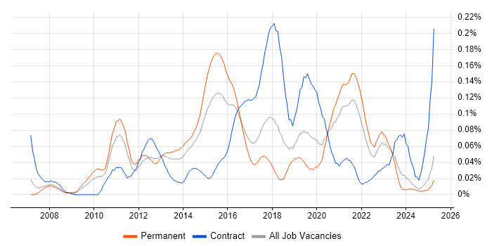 Job vacancy trend for Cross-Browser Testing in the North of England Job vacancy trend for Cross-Browser Testing in the North of England