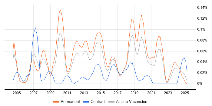 Job vacancy trend for Cross-Platform Development in the North of England Job vacancy trend for Cross-Platform Development in the North of England