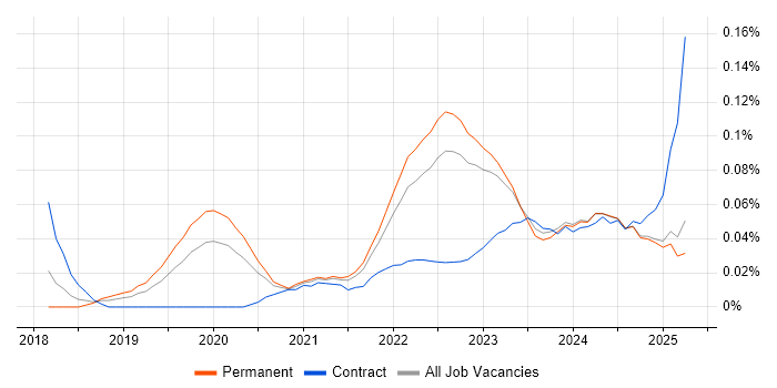 Job vacancy trend for CrowdStrike in the North of England Job vacancy trend for CrowdStrike in the North of England
