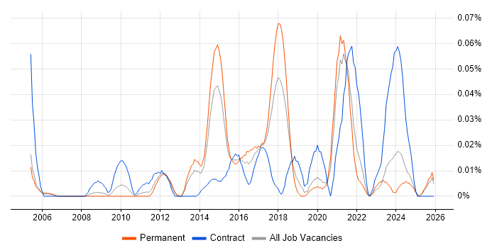 CRUD job vacancy trend in the North of England