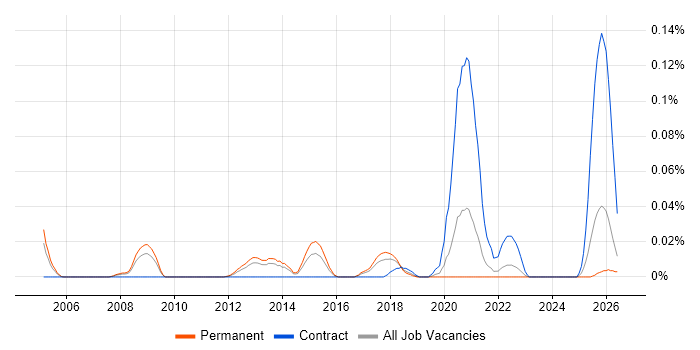 Cryptography Engineer job vacancy trend in the North of England
