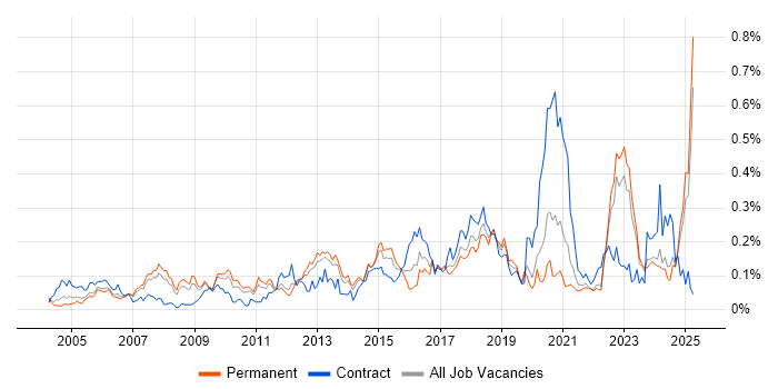 Job vacancy trend for Cryptography in the North of England Job vacancy trend for Cryptography in the North of England
