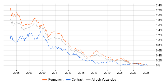 Job vacancy trend for Crystal Reports in the North of England Job vacancy trend for Crystal Reports in the North of England