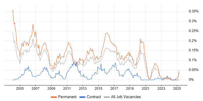 Job vacancy trend for C# Architect in the North of England Job vacancy trend for C# Architect in the North of England