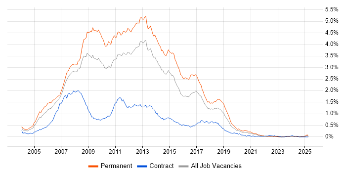 Job vacancy trend for C# ASP.NET Developer in the North of England Job vacancy trend for C# ASP.NET Developer in the North of England
