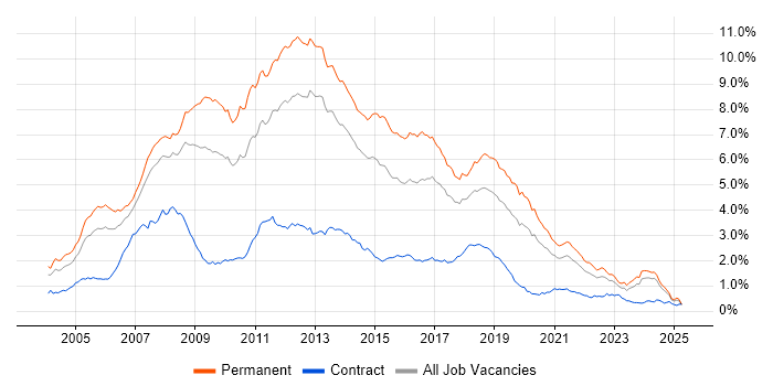Job vacancy trend for C# Developer in the North of England