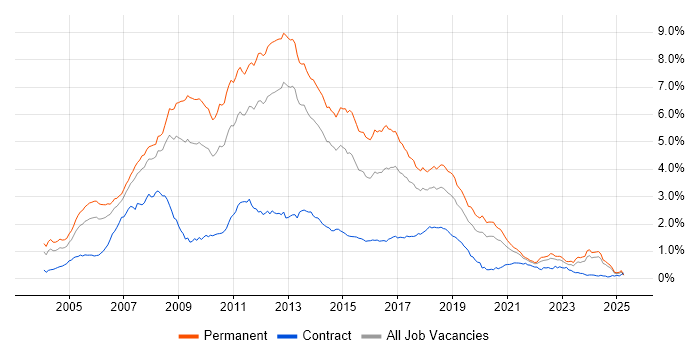 Job vacancy trend for C# .NET Developer in the North of England Job vacancy trend for C# .NET Developer in the North of England
