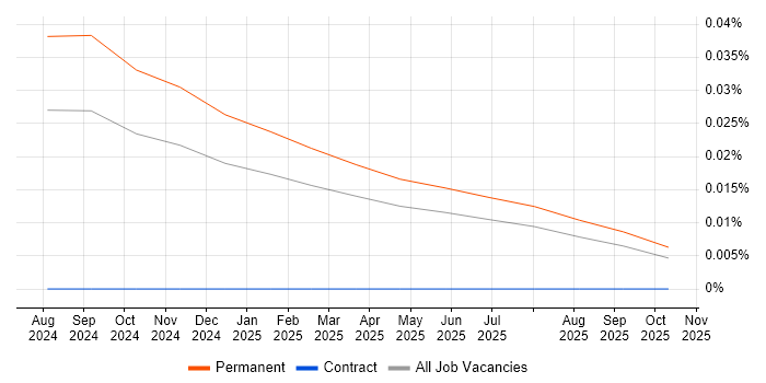 C# Quant Developer job vacancy trend in the North of England