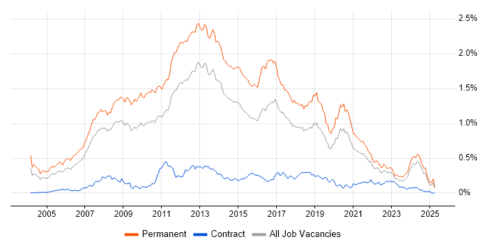 Job vacancy trend for C# Software Developer in the North of England Job vacancy trend for C# Software Developer in the North of England