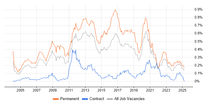 Job vacancy trend for C# Software Engineer in the North of England