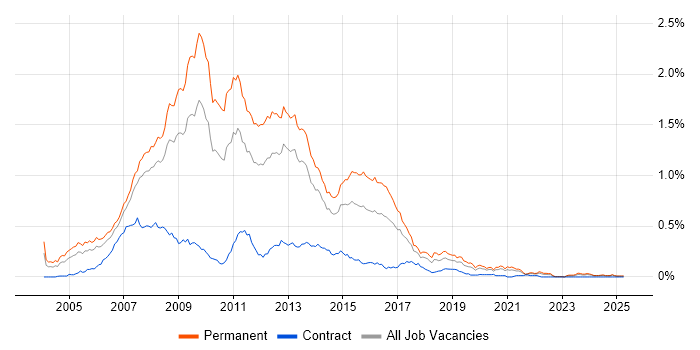 Job vacancy trend for C# Web Developer in the North of England