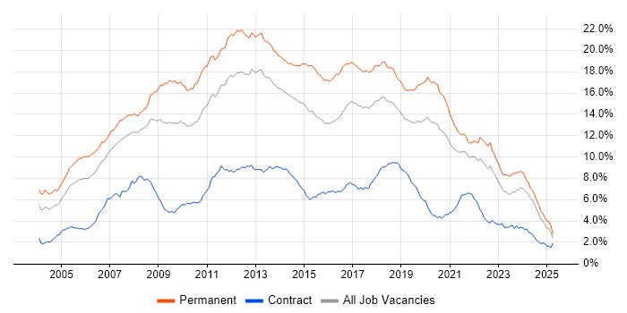Job vacancy trend for C# in the North of England