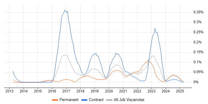 Job vacancy trend for CSOC in the North of England Job vacancy trend for CSOC in the North of England