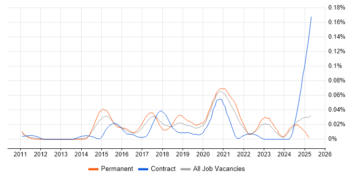 Job vacancy trend for CSPO in the North of England Job vacancy trend for CSPO in the North of England