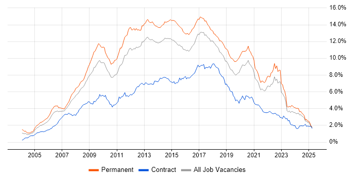 Job vacancy trend for CSS in the North of England