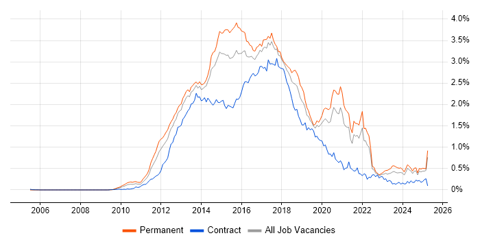Job vacancy trend for CSS3 in the North of England Job vacancy trend for CSS3 in the North of England