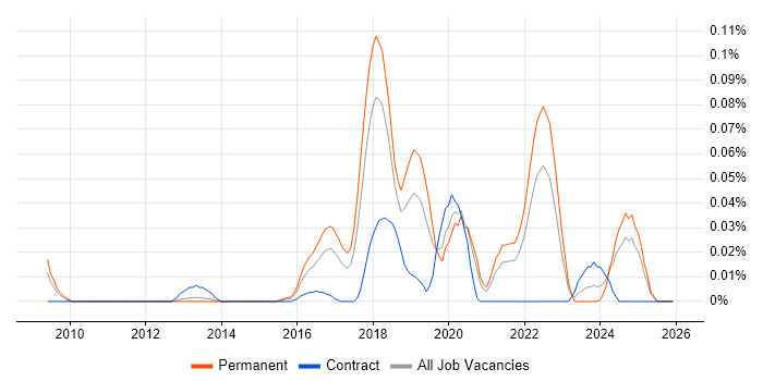 CSSLP job vacancy trend in the North of England