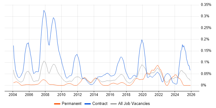 CTC Cleared job vacancy trend in the North of England