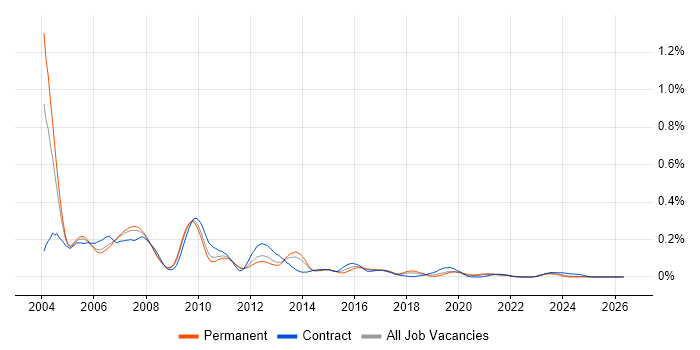CTI job vacancy trend in the North of England