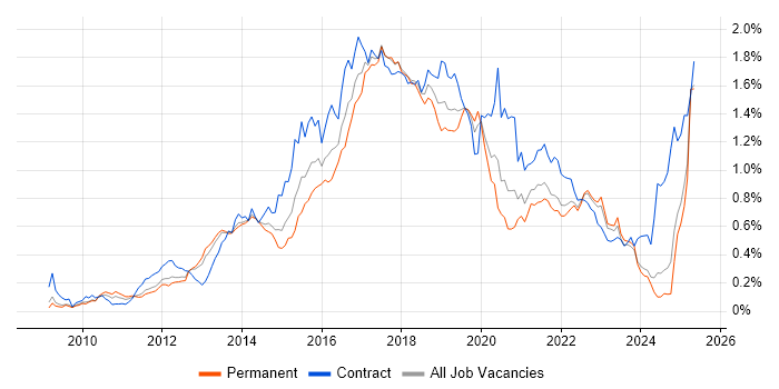 Job vacancy trend for Cucumber in the North of England Job vacancy trend for Cucumber in the North of England