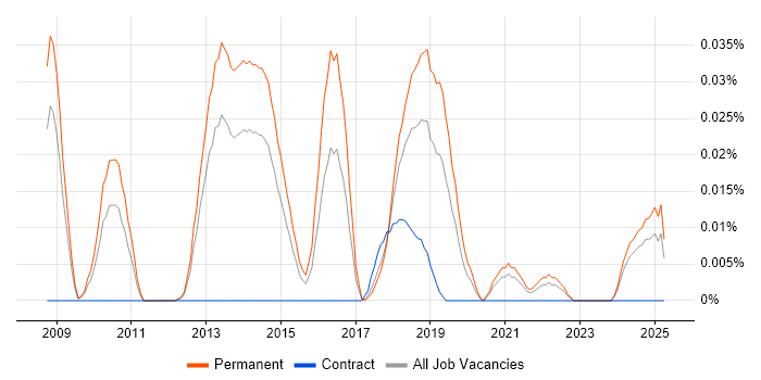 Job vacancy trend for CUDA in the North of England Job vacancy trend for CUDA in the North of England