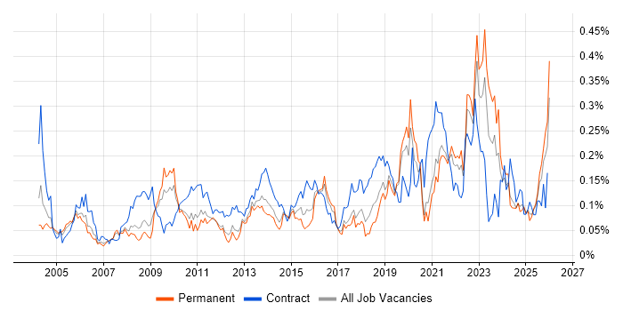 Culture Change job vacancy trend in the North of England