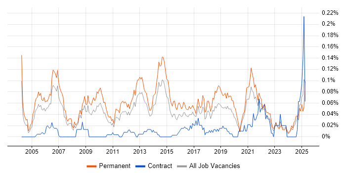 Job vacancy trend for Customer Acquisition in the North of England Job vacancy trend for Customer Acquisition in the North of England