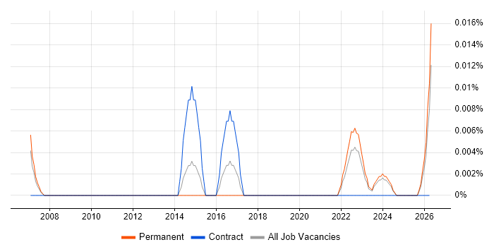 Customer Analytics Manager job vacancy trend in the North of England