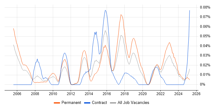 Job vacancy trend for Customer Analytics in the North of England Job vacancy trend for Customer Analytics in the North of England