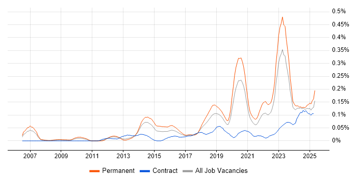 Job vacancy trend for Customer-Centric Approach in the North of England Job vacancy trend for Customer-Centric Approach in the North of England