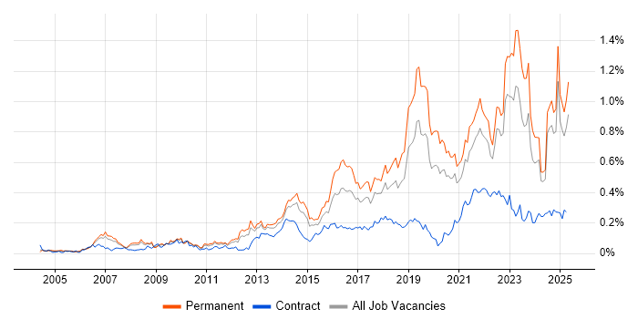 Job vacancy trend for Customer-Centricity in the North of England Job vacancy trend for Customer-Centricity in the North of England
