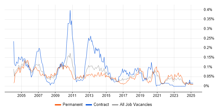 Job vacancy trend for Customer Engineer in the North of England