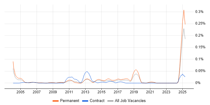 Job vacancy trend for Customer Executive in the North of England