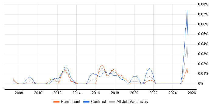 Job vacancy trend for Customer Experience Analyst in the North of England