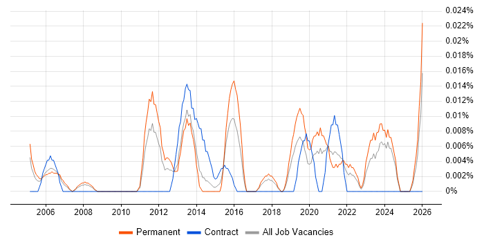 Customer Experience Manager job vacancy trend in the North of England