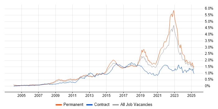 Job vacancy trend for Customer Experience in the North of England Job vacancy trend for Customer Experience in the North of England