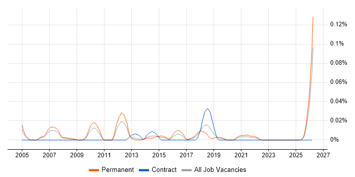 Customer Insight Manager job vacancy trend in the North of England