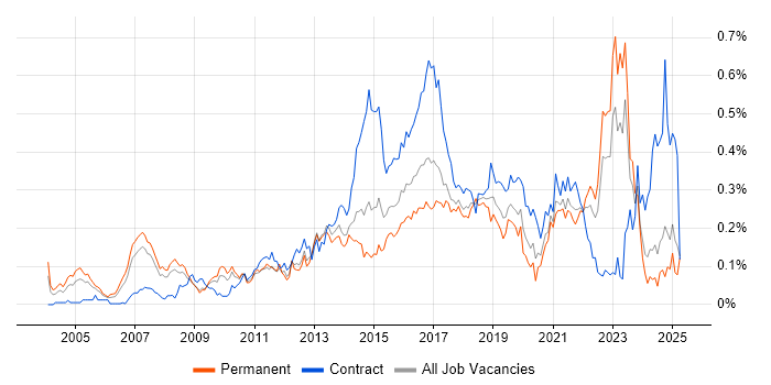 Job vacancy trend for Customer Insight in the North of England Job vacancy trend for Customer Insight in the North of England