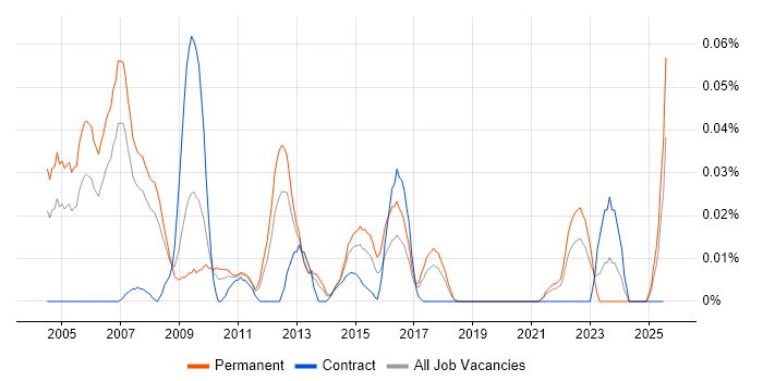 Job vacancy trend for Customer Intelligence in the North of England Job vacancy trend for Customer Intelligence in the North of England