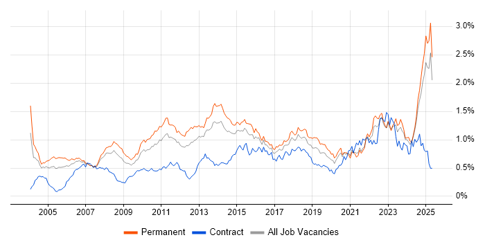 Job vacancy trend for Customer Requirements in the North of England Job vacancy trend for Customer Requirements in the North of England