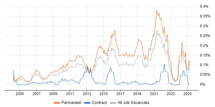 Job vacancy trend for Customer Retention in the North of England Job vacancy trend for Customer Retention in the North of England