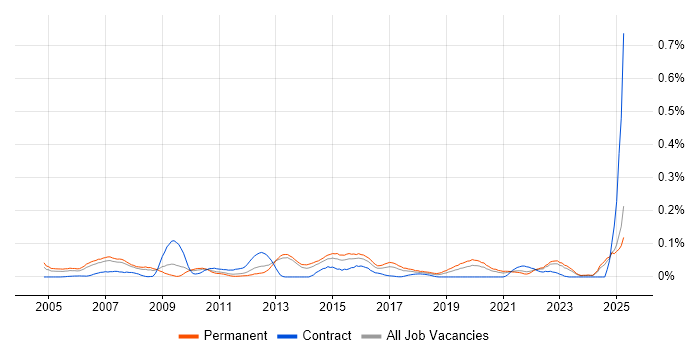Job vacancy trend for Customer Segmentation in the North of England Job vacancy trend for Customer Segmentation in the North of England