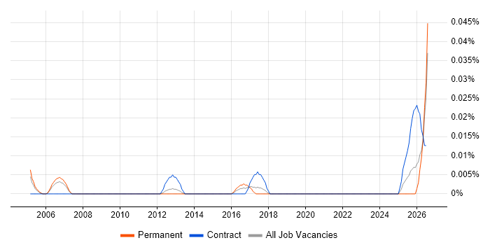 Customer Service Specialist job vacancy trend in the North of England