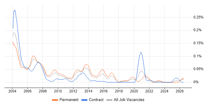 Customer Services Manager job vacancy trend in the North of England